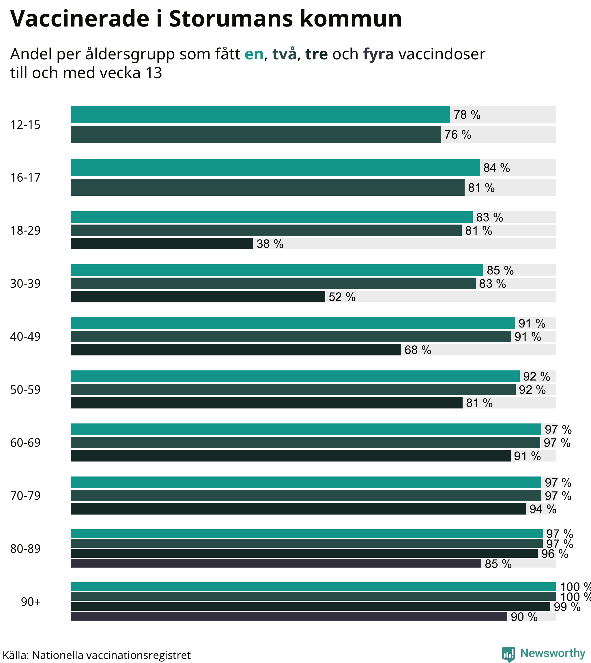 Graf över vaccinerade per åldersgrupp